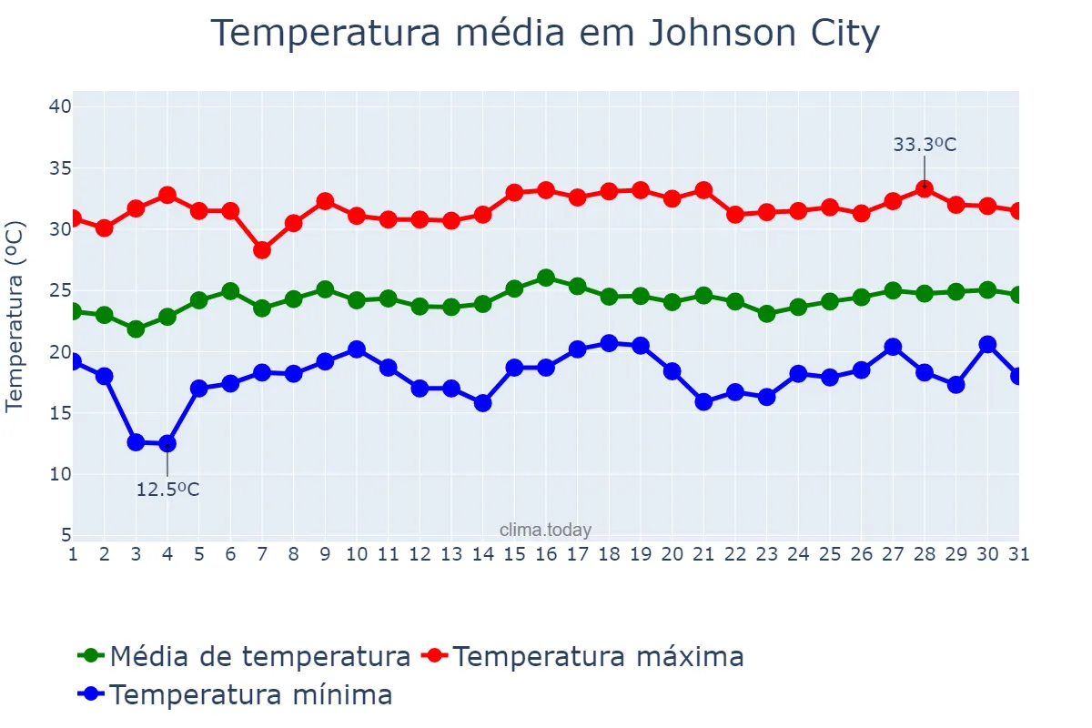 Temperatura em julho em Johnson City, Tennessee, US