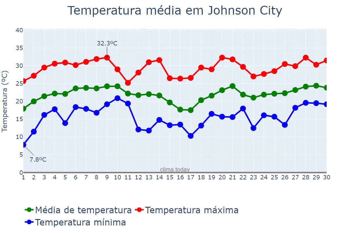 Temperatura em junho em Johnson City, Tennessee, US