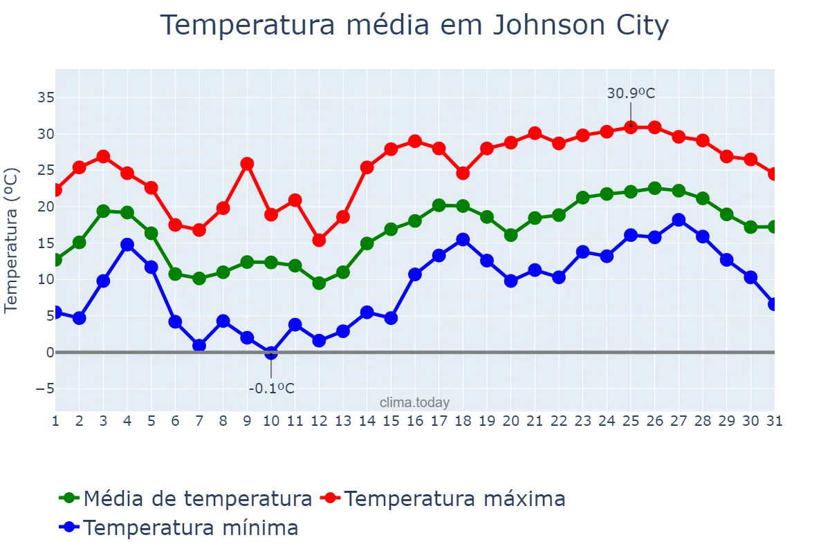 Temperatura em maio em Johnson City, Tennessee, US