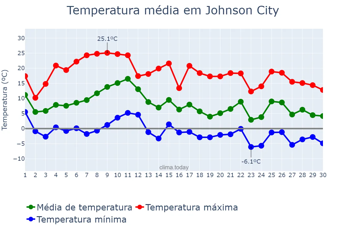 Temperatura em novembro em Johnson City, Tennessee, US