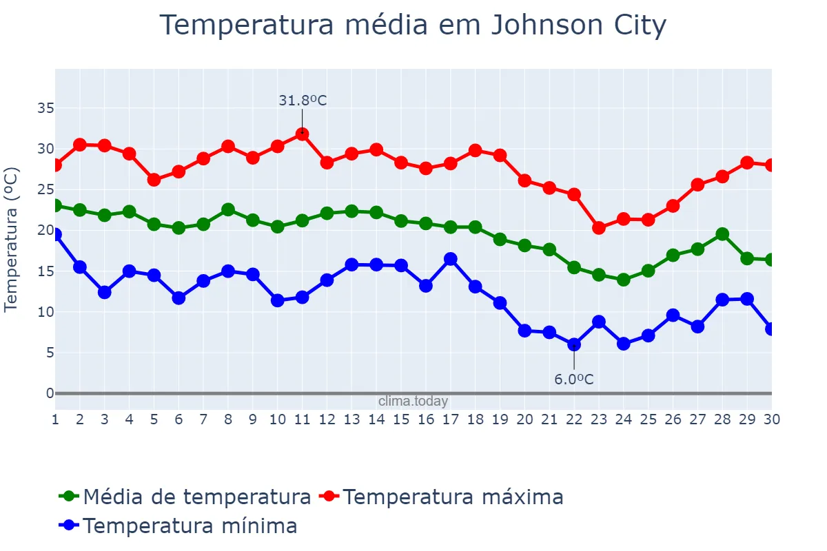 Temperatura em setembro em Johnson City, Tennessee, US