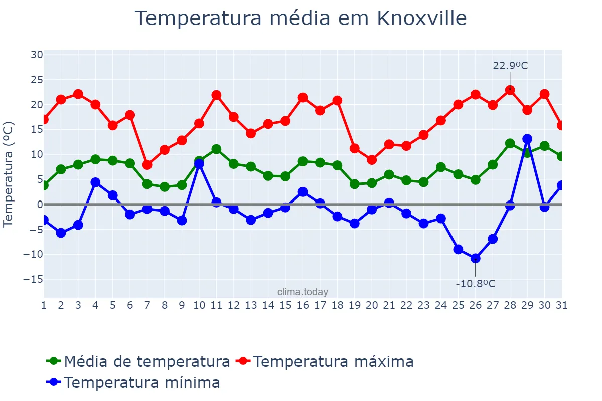 Temperatura em dezembro em Knoxville, Tennessee, US