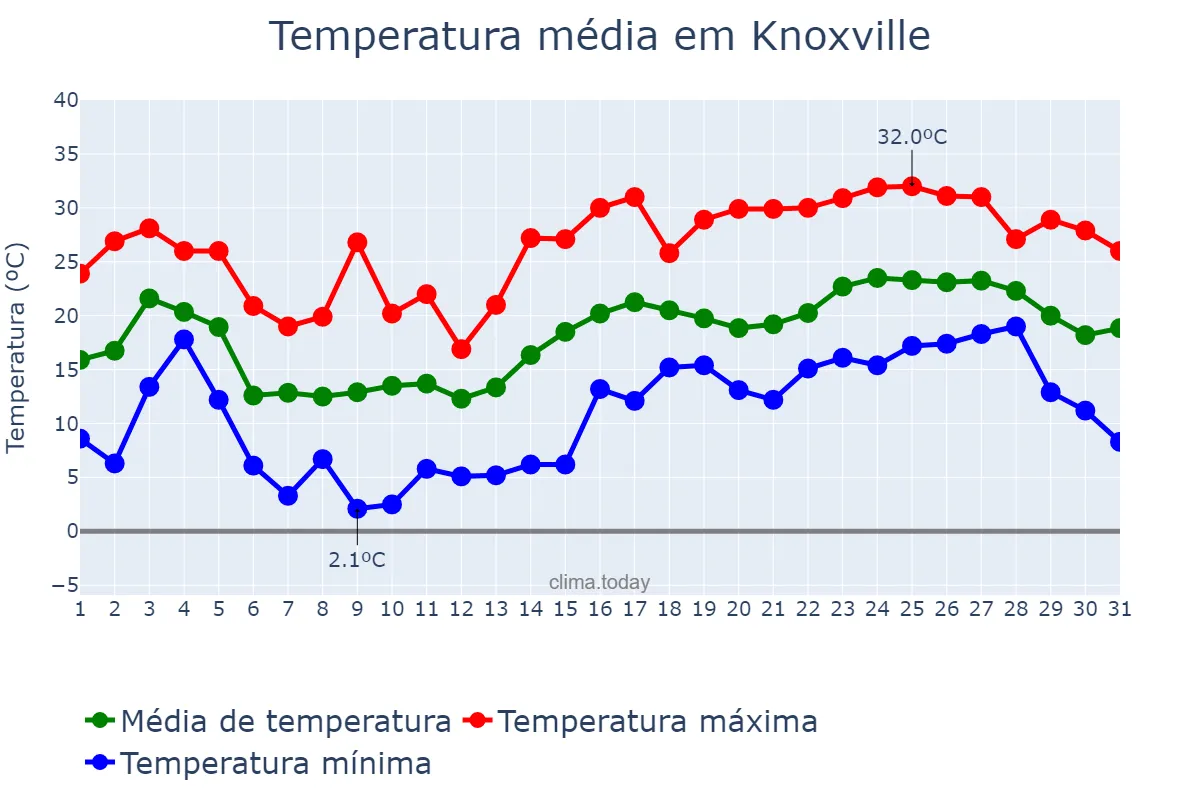 Temperatura em maio em Knoxville, Tennessee, US