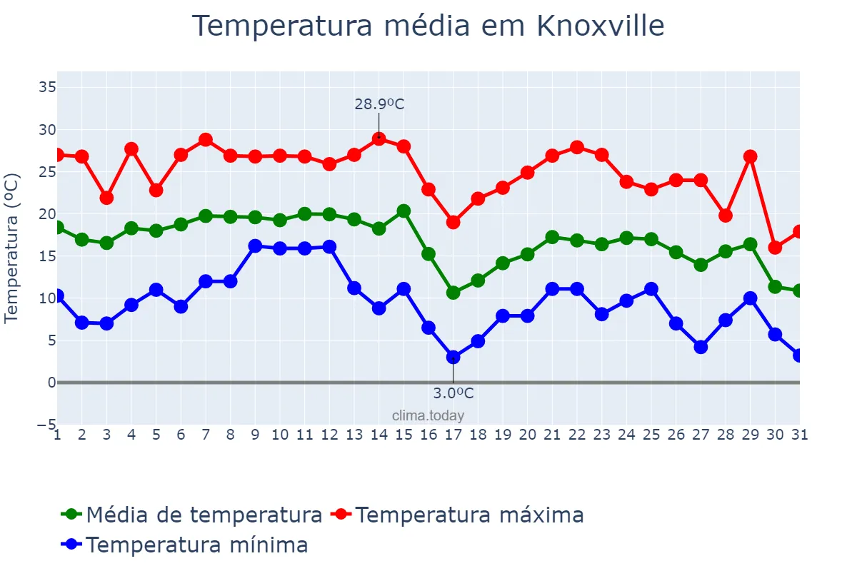 Temperatura em outubro em Knoxville, Tennessee, US