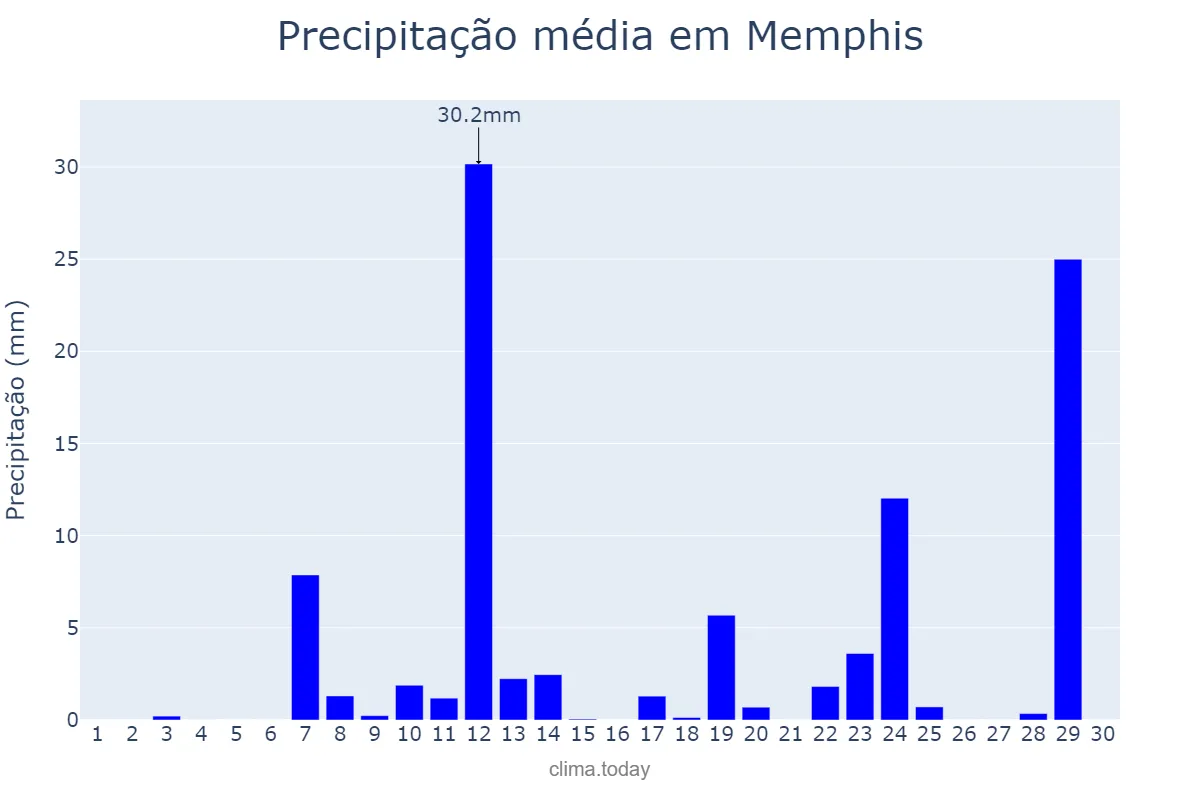 Precipitação em abril em Memphis, Tennessee, US