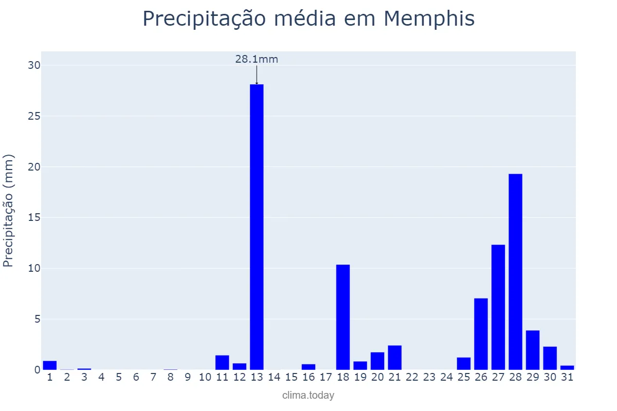 Precipitação em agosto em Memphis, Tennessee, US
