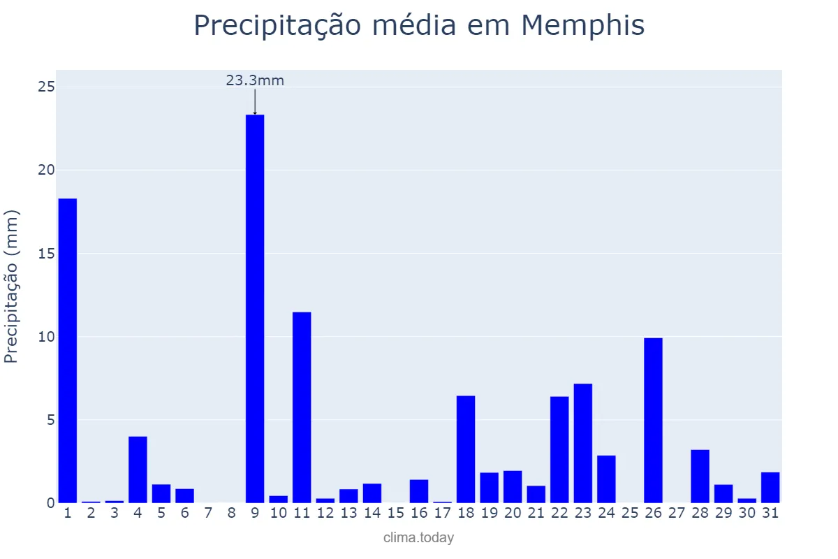 Precipitação em julho em Memphis, Tennessee, US