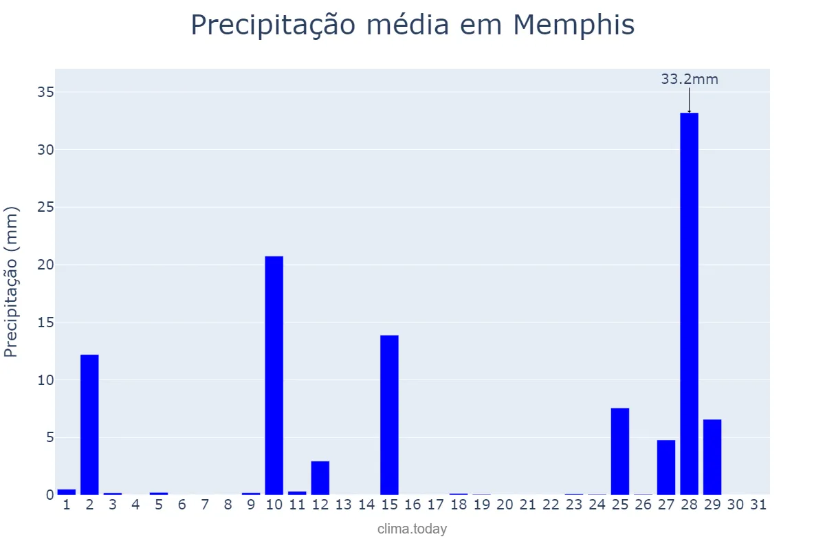 Precipitação em outubro em Memphis, Tennessee, US