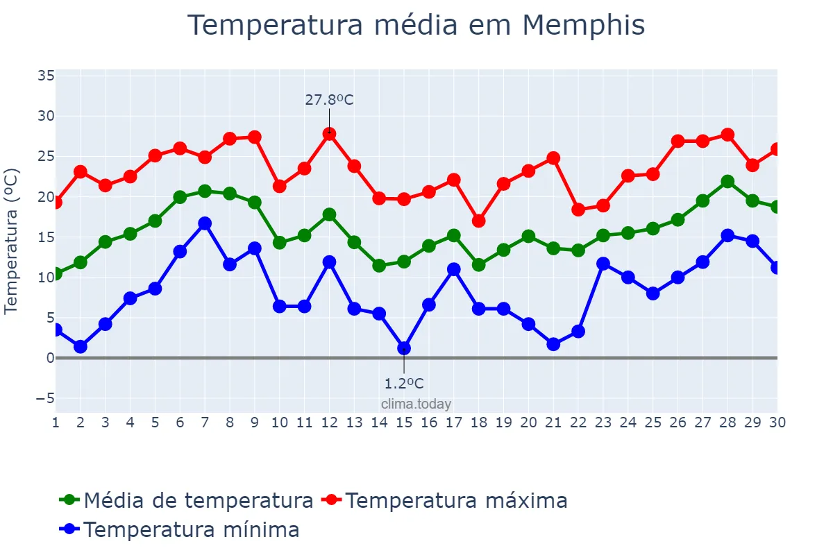 Temperatura em abril em Memphis, Tennessee, US