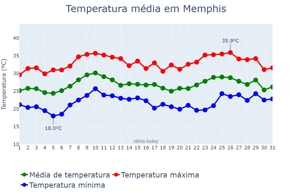 Temperatura em agosto em Memphis, Tennessee, US