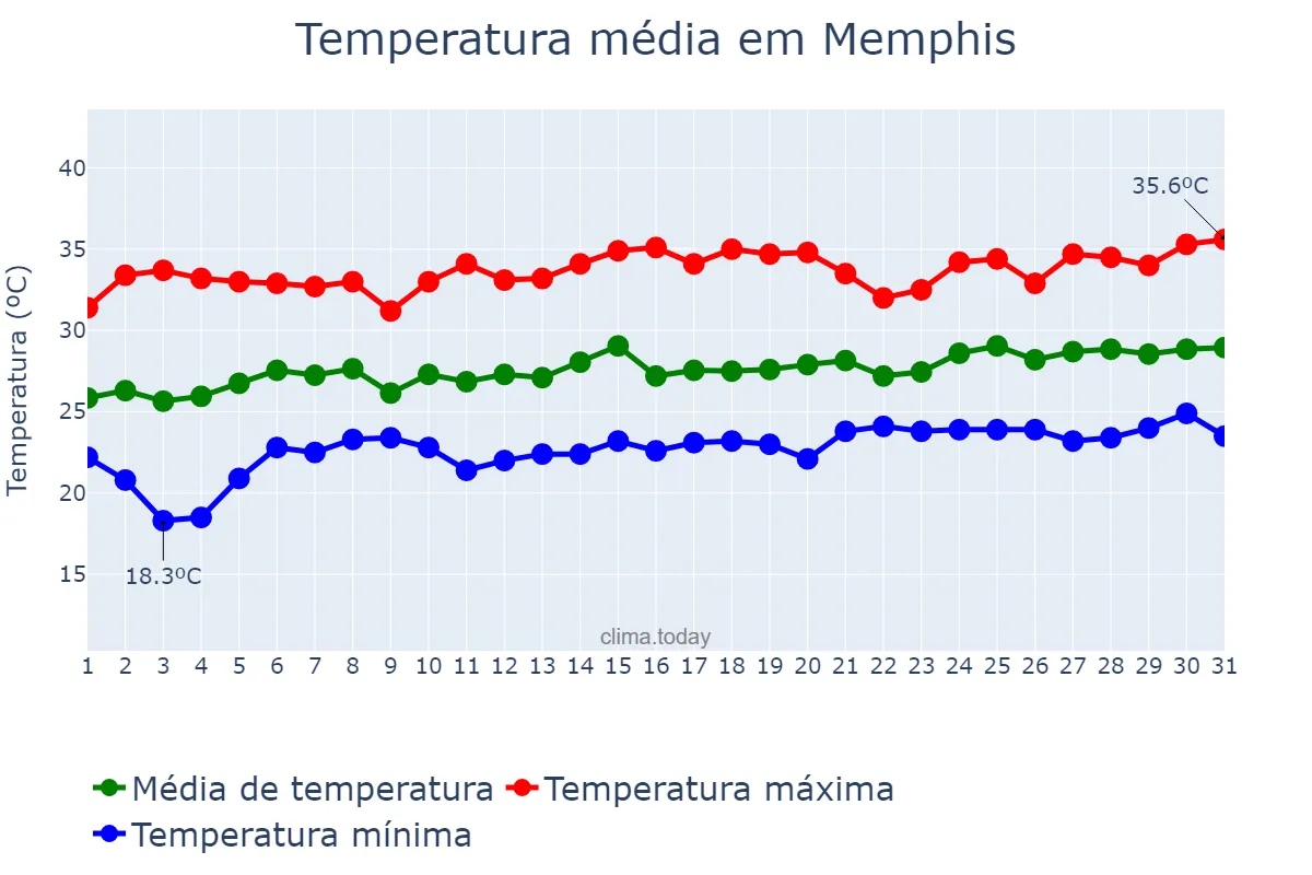 Temperatura em julho em Memphis, Tennessee, US