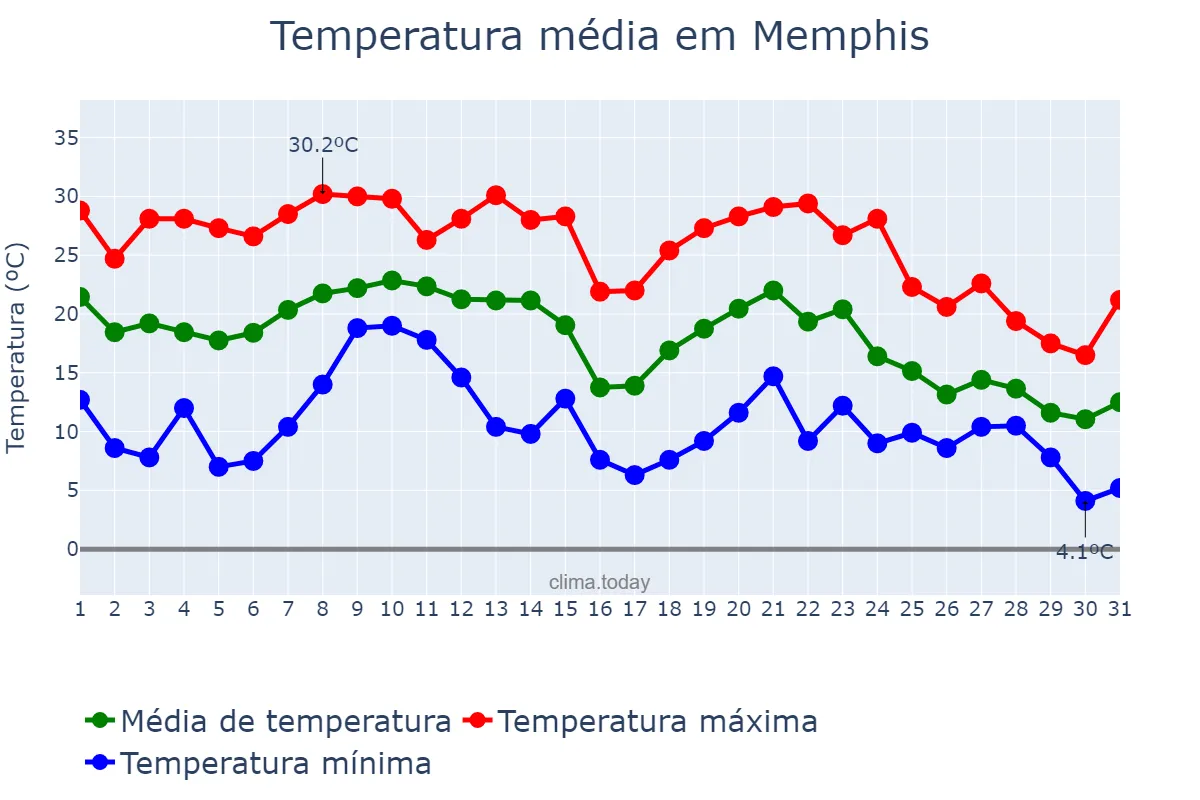 Temperatura em outubro em Memphis, Tennessee, US