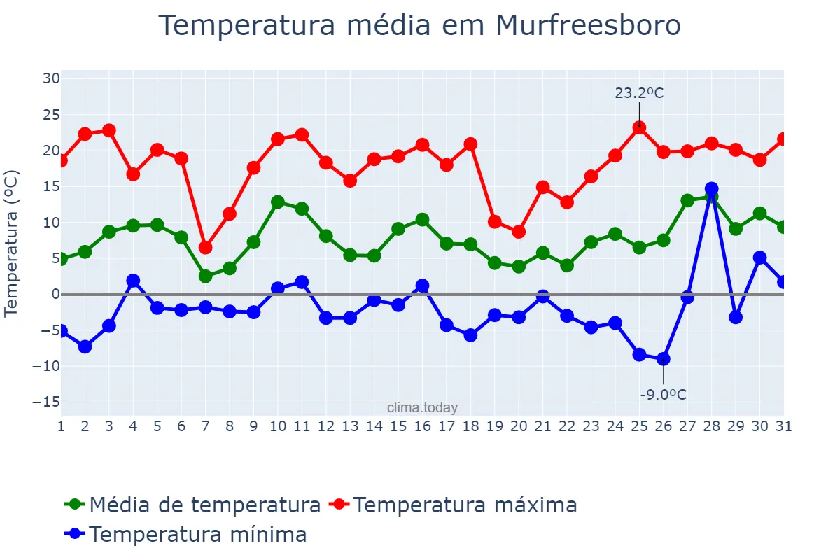 Temperatura em dezembro em Murfreesboro, Tennessee, US