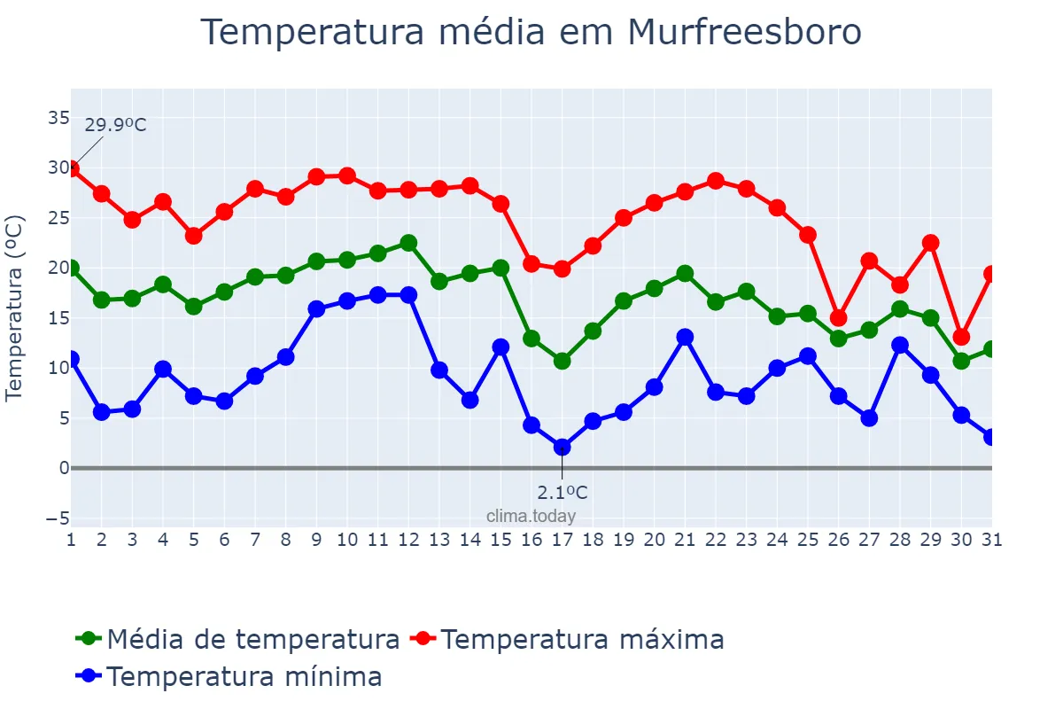 Temperatura em outubro em Murfreesboro, Tennessee, US