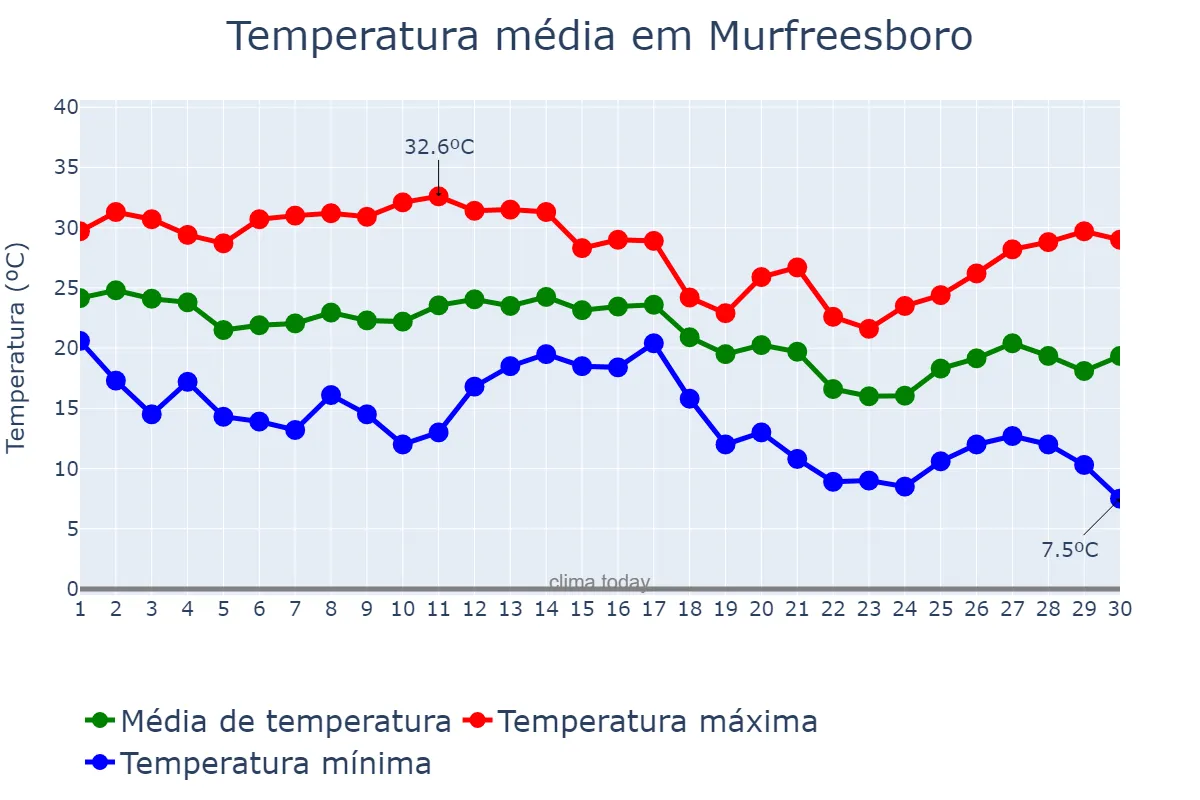 Temperatura em setembro em Murfreesboro, Tennessee, US
