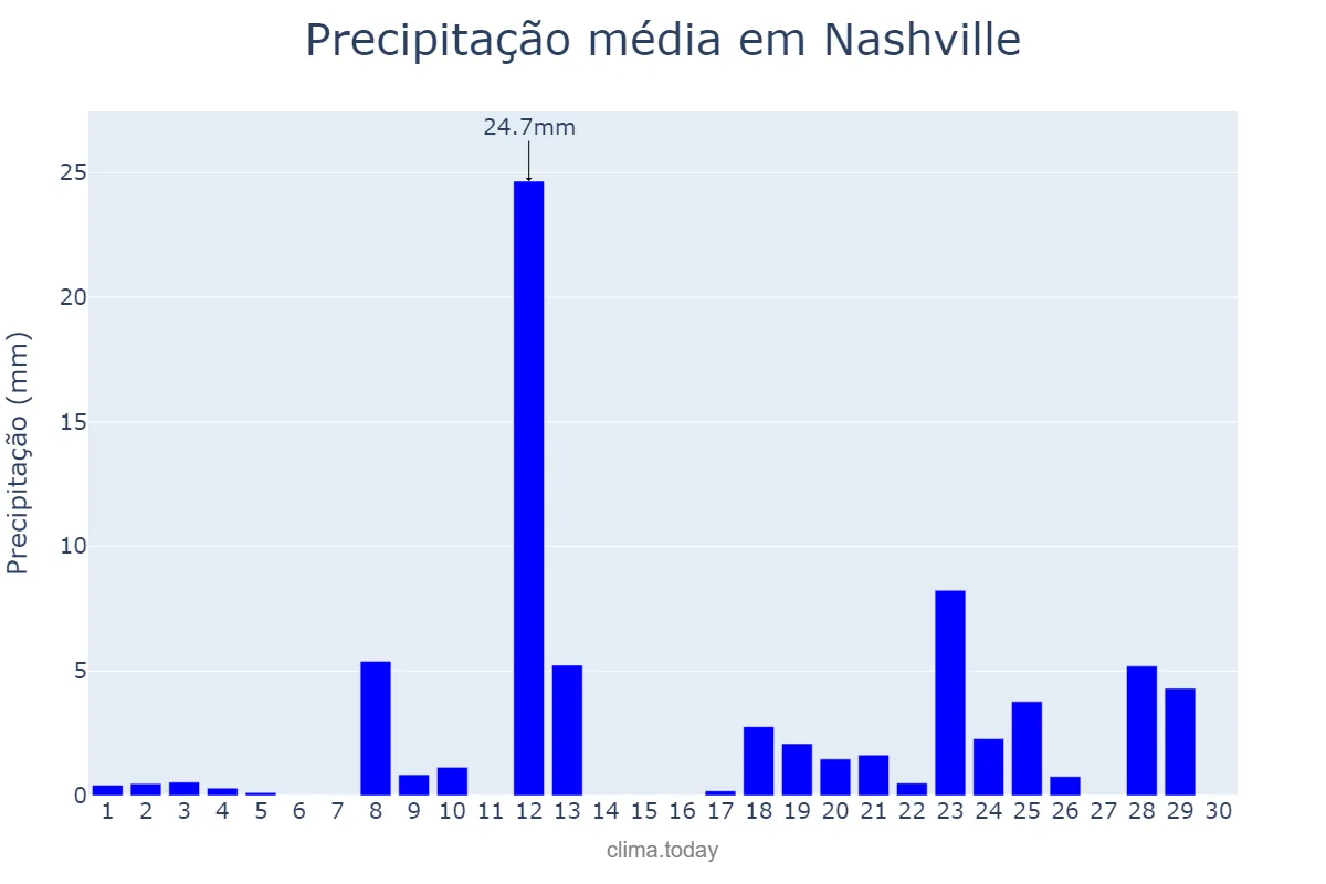 Precipitação em abril em Nashville, Tennessee, US