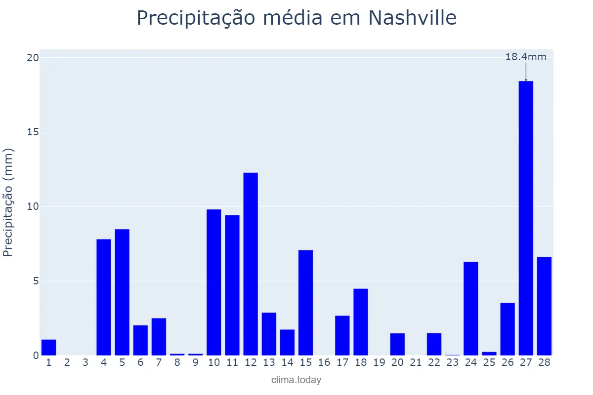 Precipitação em fevereiro em Nashville, Tennessee, US