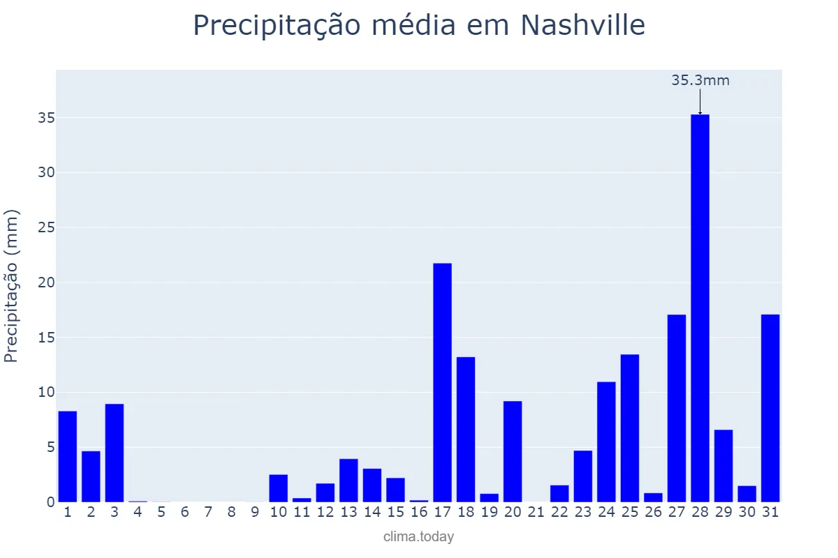 Precipitação em marco em Nashville, Tennessee, US