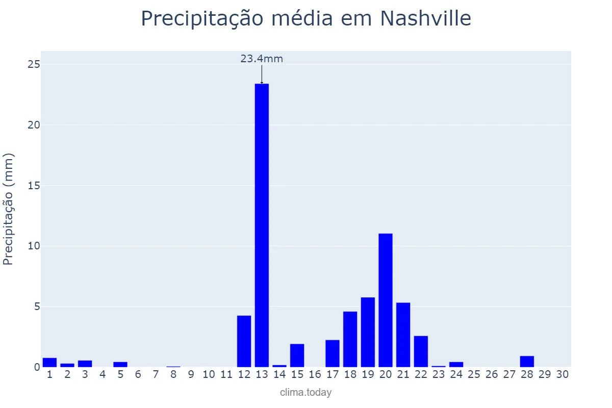 Precipitação em setembro em Nashville, Tennessee, US