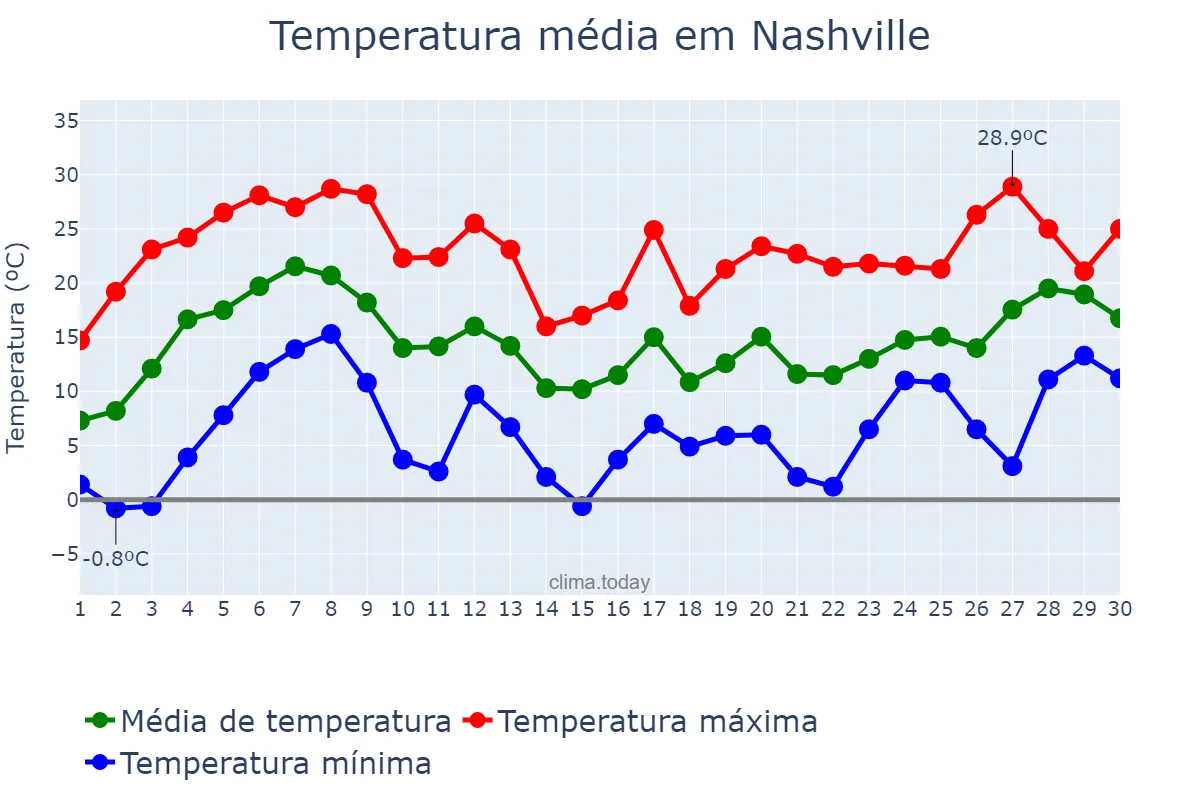 Temperatura em abril em Nashville, Tennessee, US