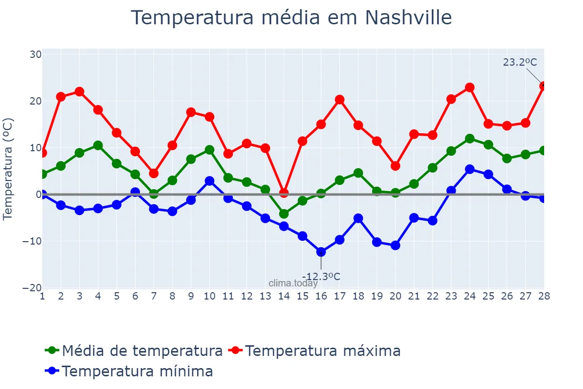 Temperatura em fevereiro em Nashville, Tennessee, US