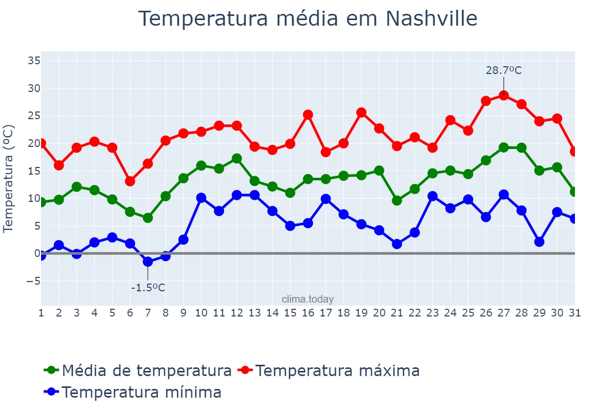 Temperatura em marco em Nashville, Tennessee, US