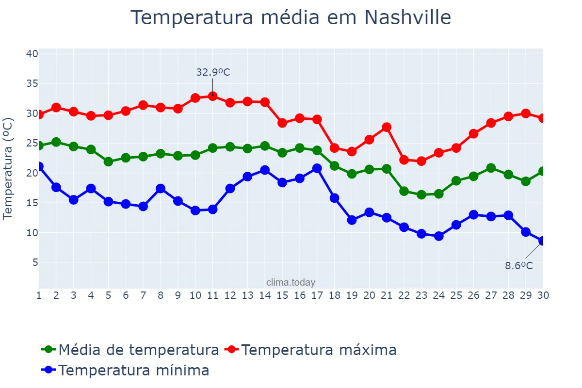 Temperatura em setembro em Nashville, Tennessee, US