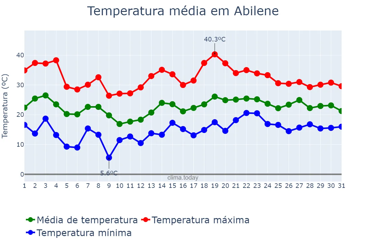 Temperatura em maio em Abilene, Texas, US