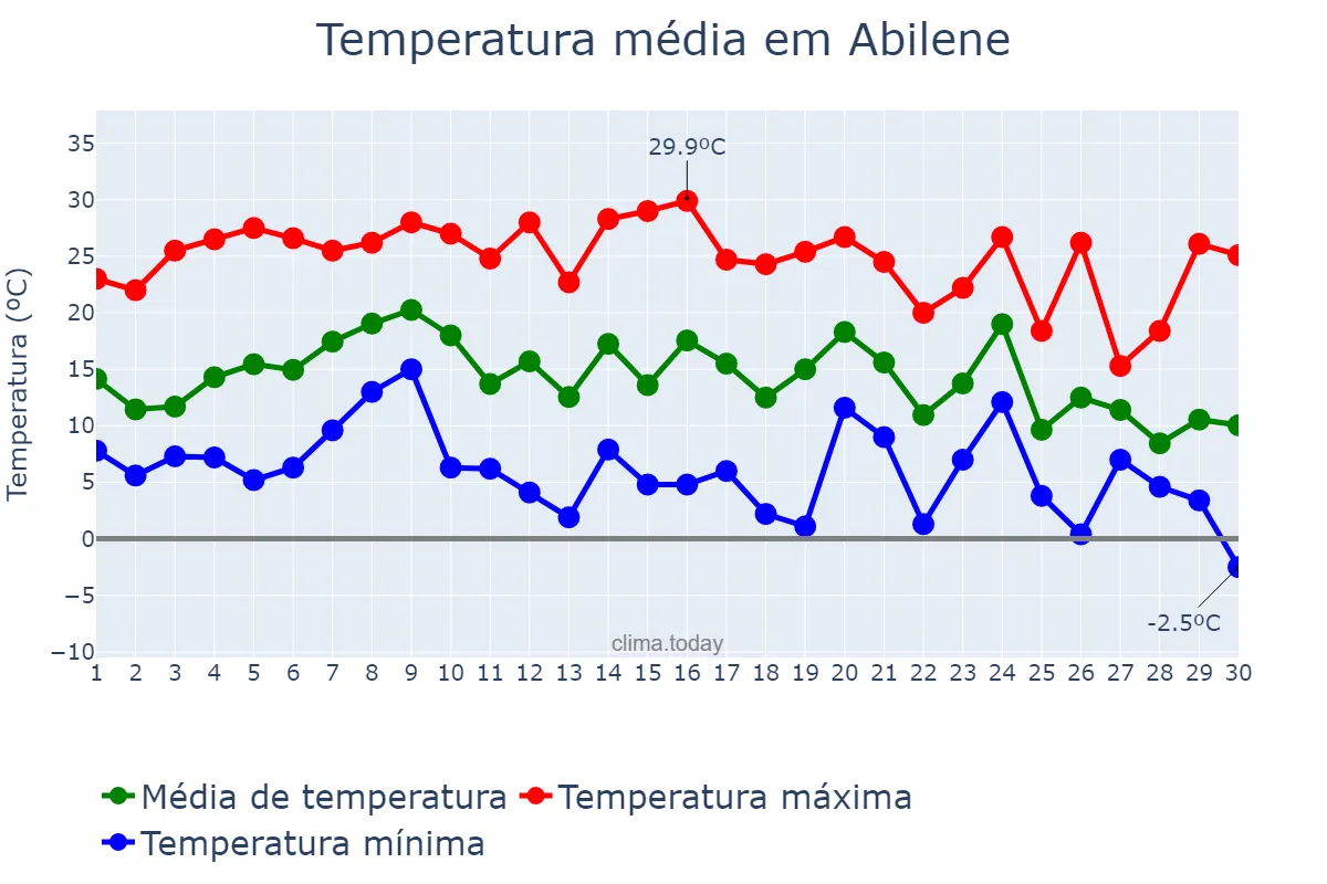 Temperatura em novembro em Abilene, Texas, US
