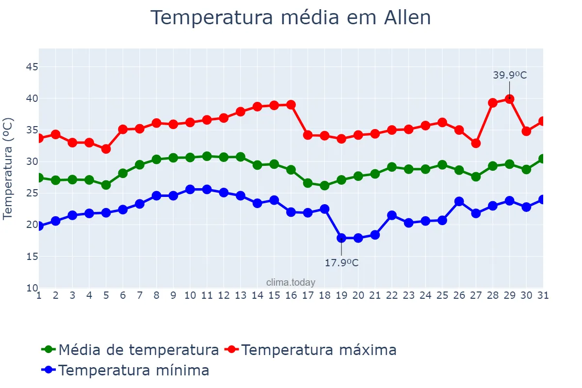 Temperatura em agosto em Allen, Texas, US