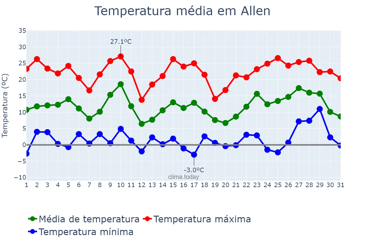 Temperatura em dezembro em Allen, Texas, US