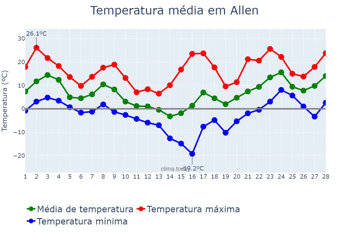 Temperatura em fevereiro em Allen, Texas, US