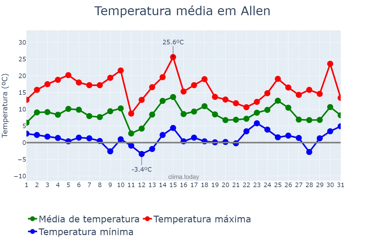 Temperatura em janeiro em Allen, Texas, US