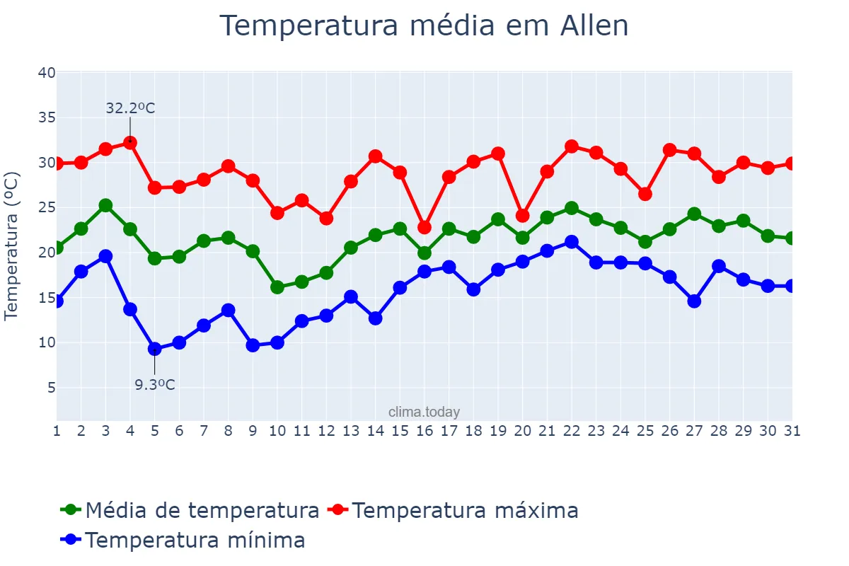 Temperatura em maio em Allen, Texas, US