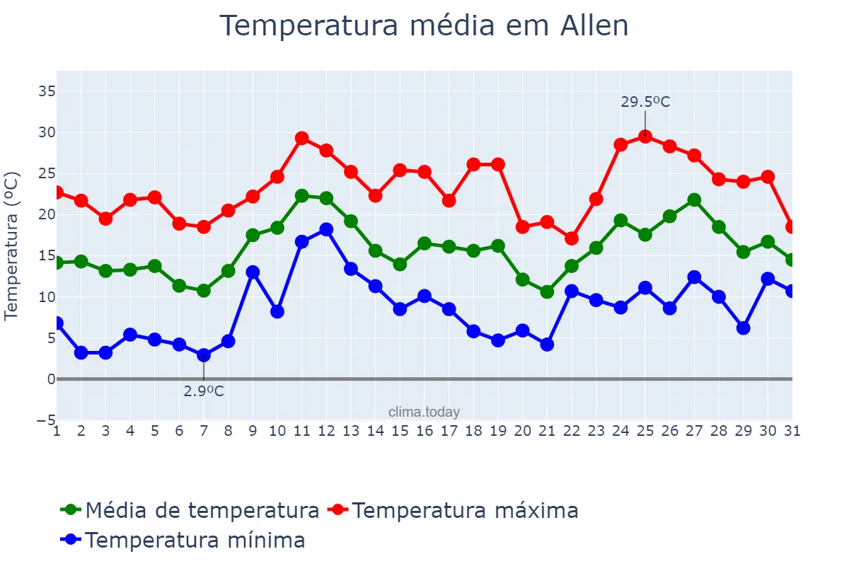 Temperatura em marco em Allen, Texas, US