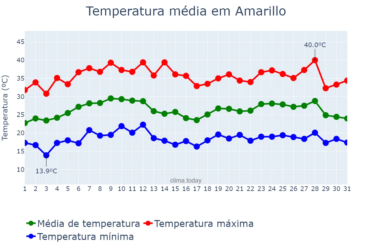 Temperatura em agosto em Amarillo, Texas, US