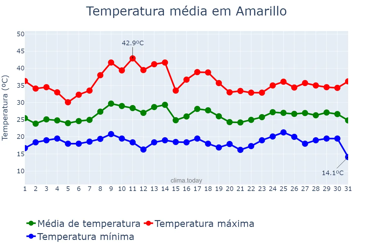 Temperatura em julho em Amarillo, Texas, US