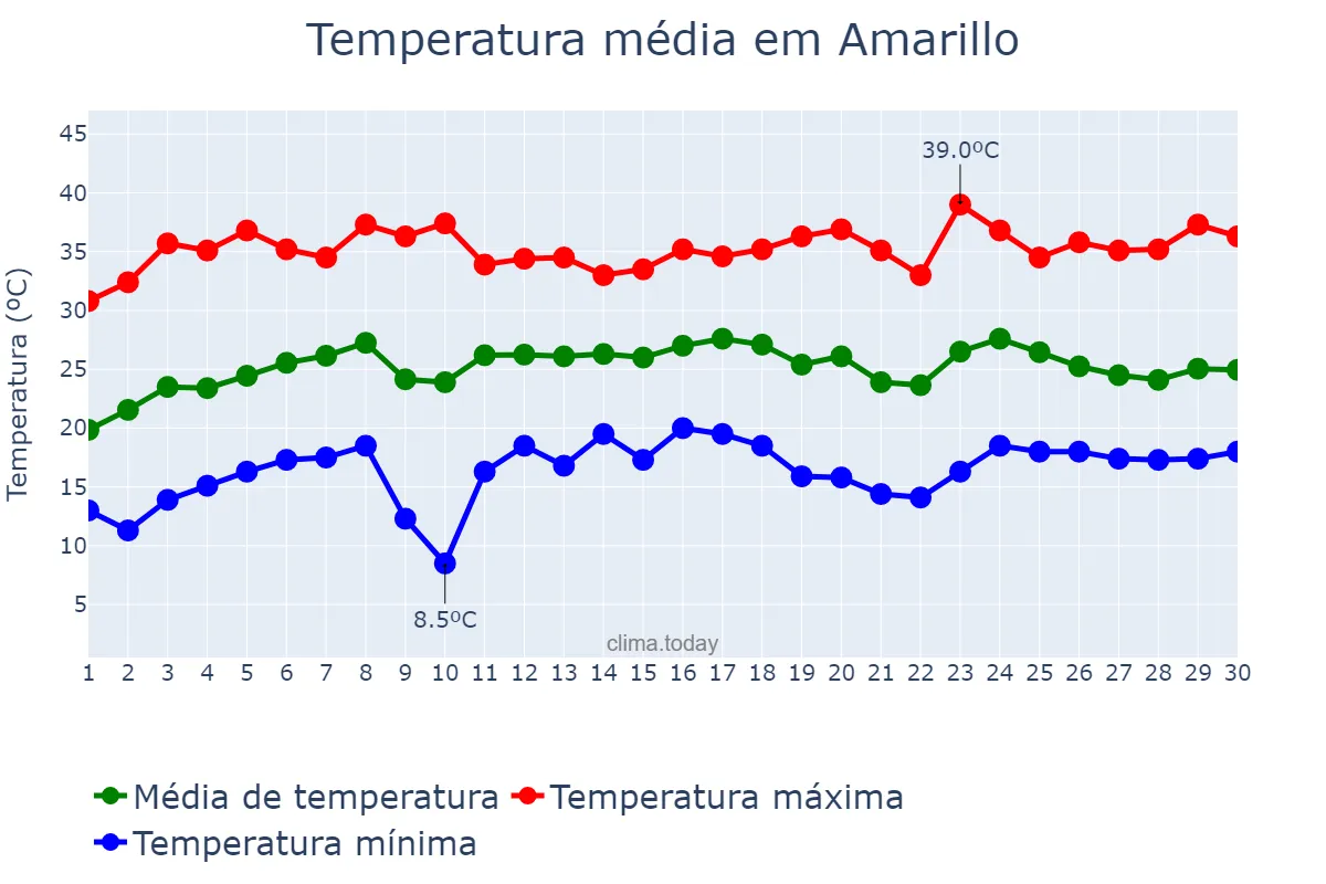 Temperatura em junho em Amarillo, Texas, US