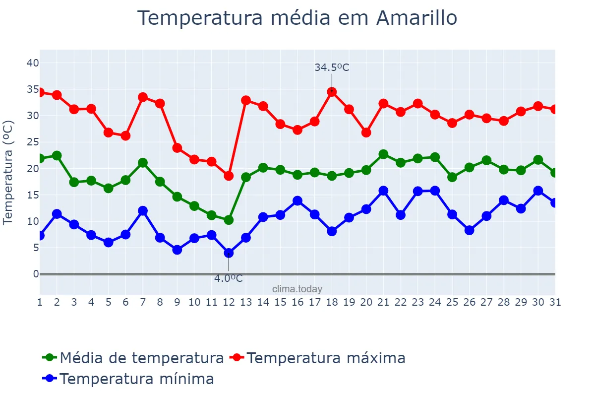 Temperatura em maio em Amarillo, Texas, US