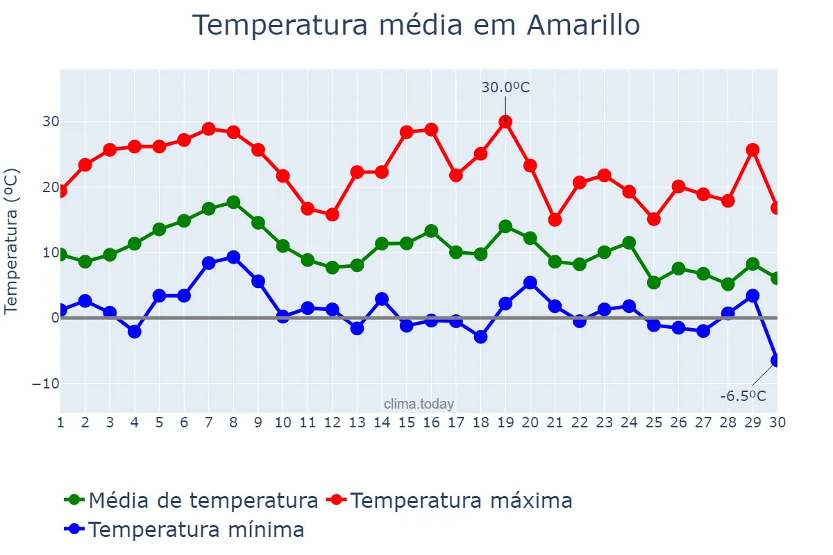 Temperatura em novembro em Amarillo, Texas, US