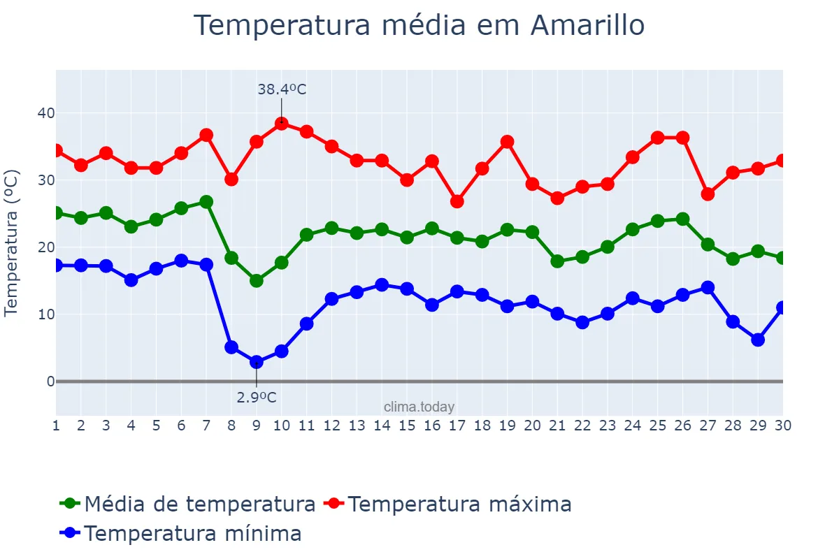 Temperatura em setembro em Amarillo, Texas, US