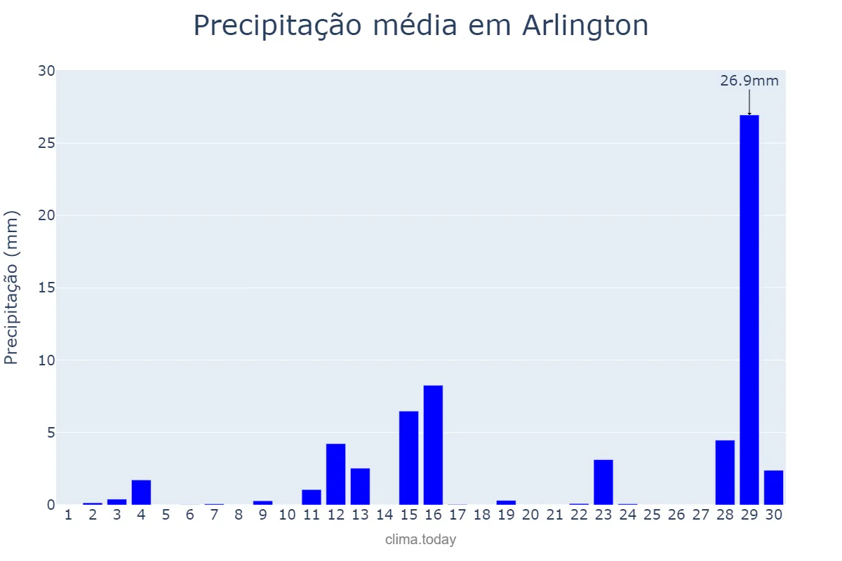 Precipitação em abril em Arlington, Texas, US