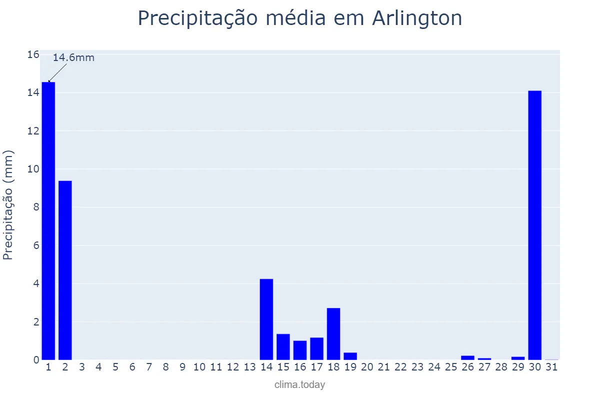Precipitação em agosto em Arlington, Texas, US