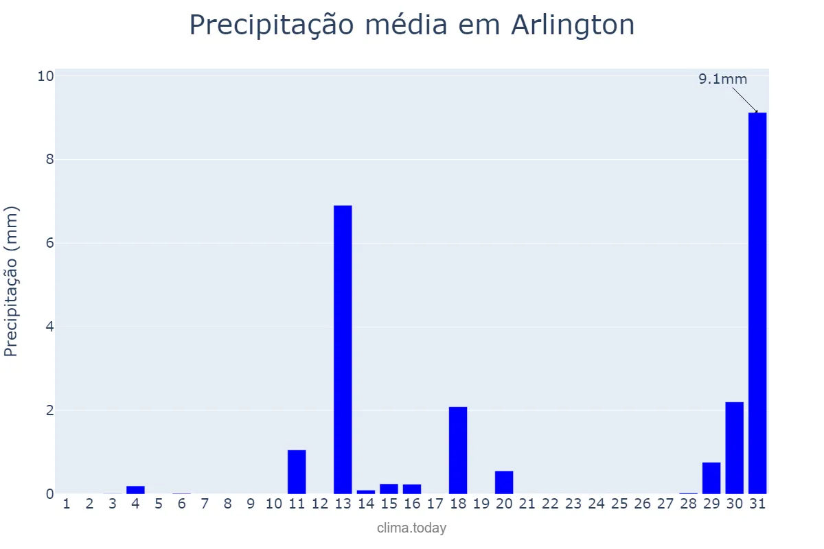 Precipitação em dezembro em Arlington, Texas, US