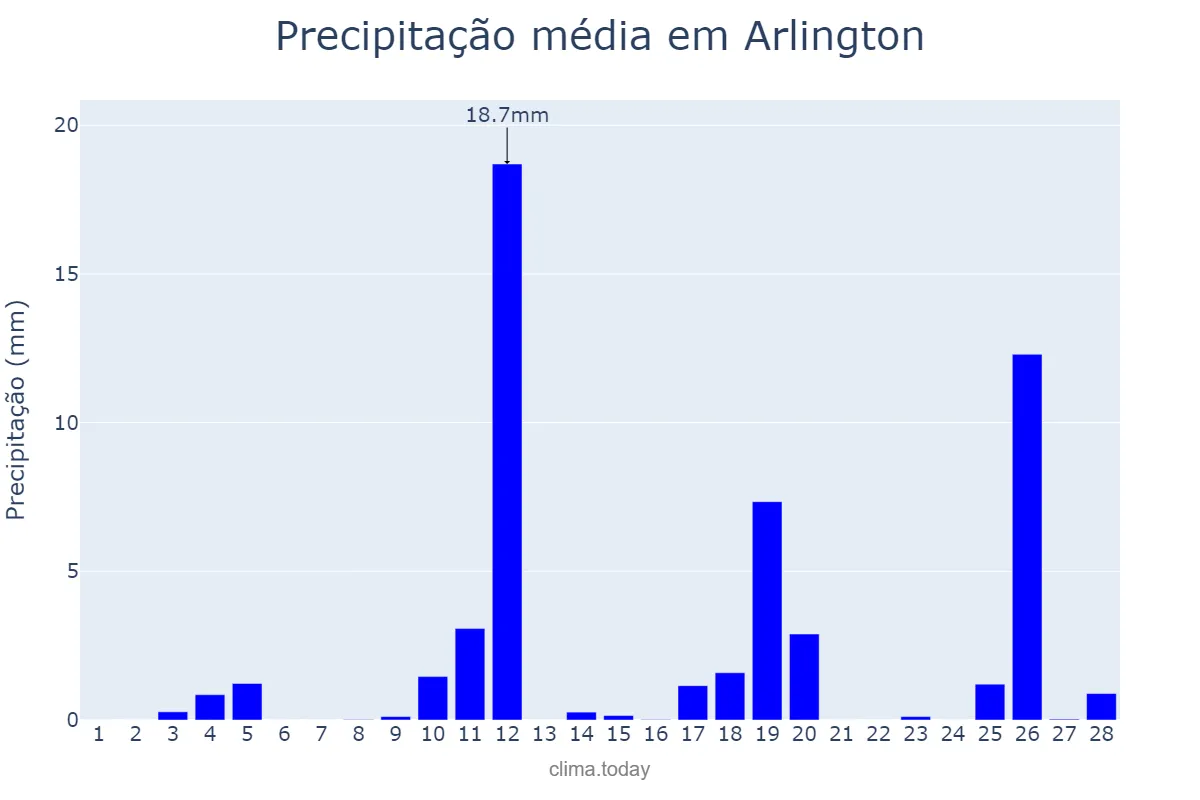 Precipitação em fevereiro em Arlington, Texas, US
