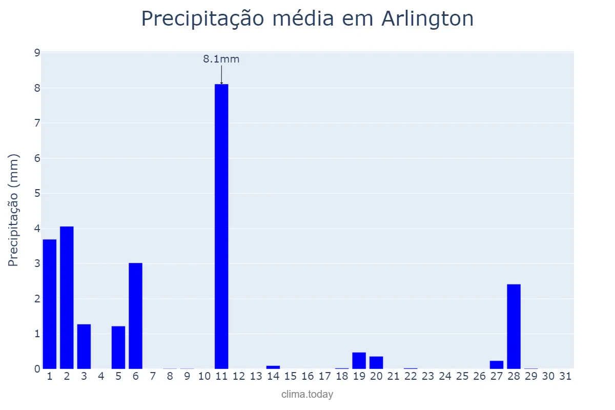 Precipitação em julho em Arlington, Texas, US