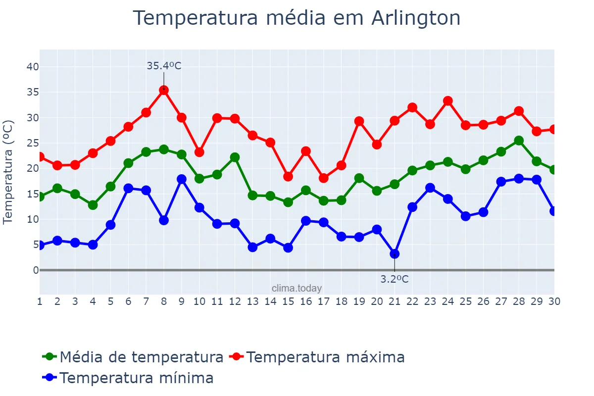 Temperatura em abril em Arlington, Texas, US