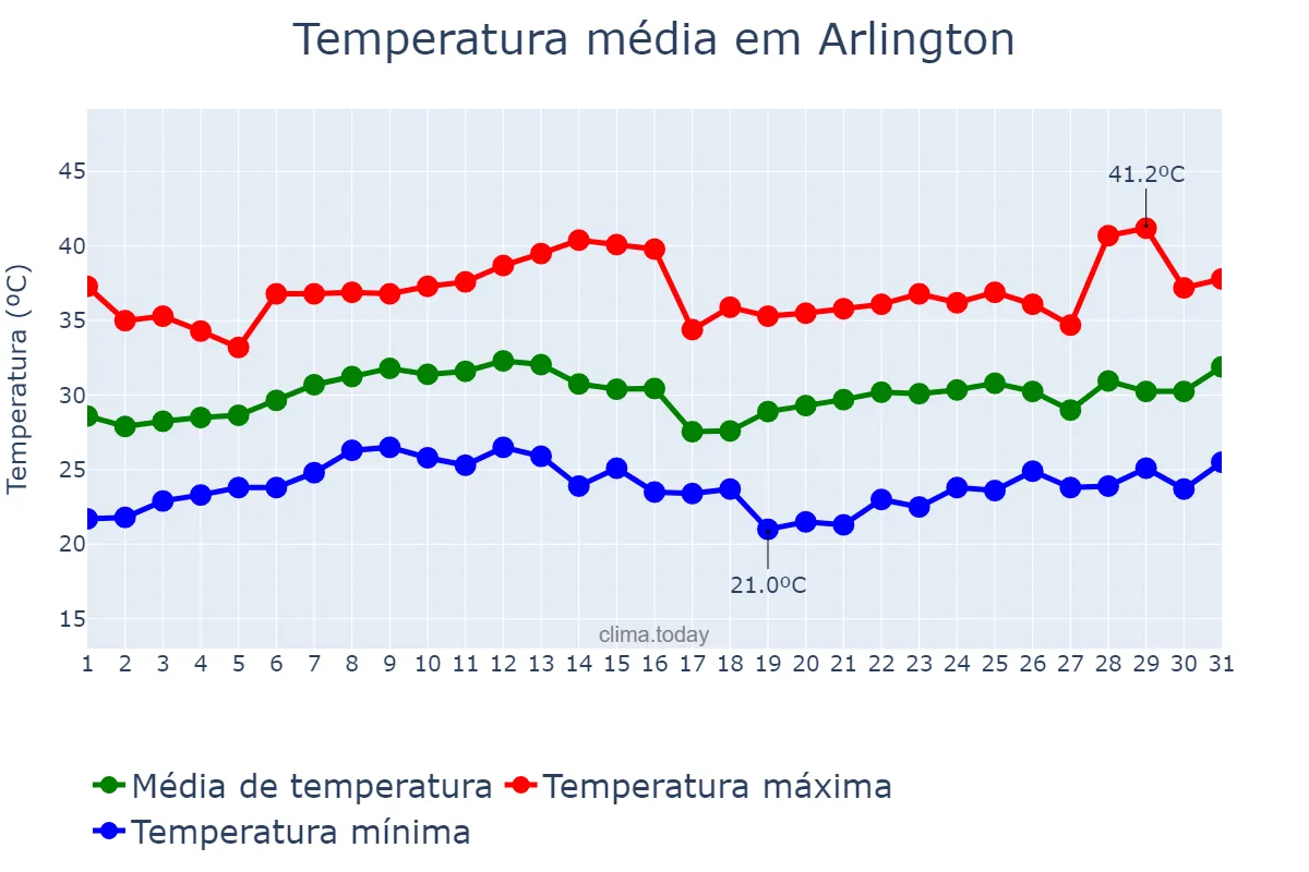 Temperatura em agosto em Arlington, Texas, US
