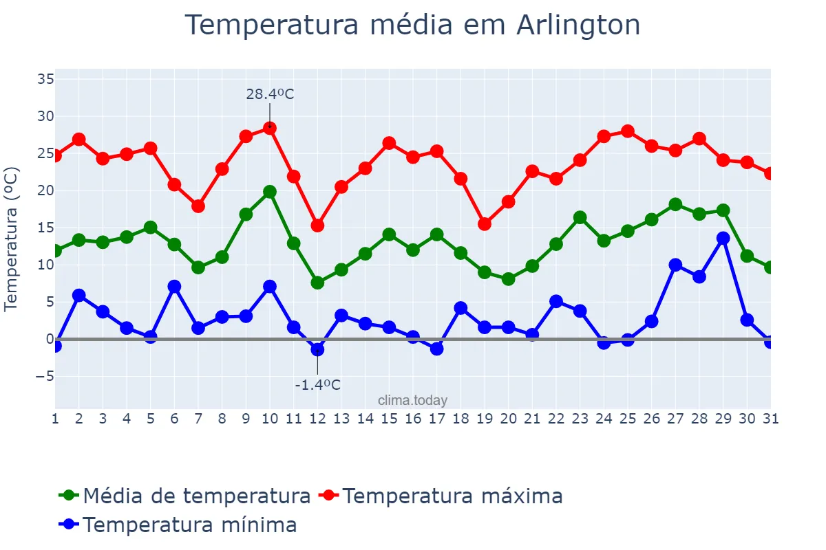 Temperatura em dezembro em Arlington, Texas, US