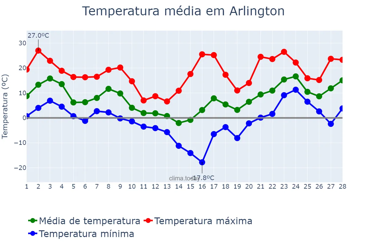 Temperatura em fevereiro em Arlington, Texas, US